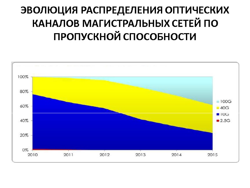 ЭВОЛЮЦИЯ РАСПРЕДЕЛЕНИЯ ОПТИЧЕСКИХ КАНАЛОВ МАГИСТРАЛЬНЫХ СЕТЕЙ ПО ПРОПУСКНОЙ СПОСОБНОСТИ